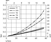Opticap<sup>®</sup> XLT 20 Capsule Filters with 0.5/0.1 µm Millipore Express<sup>®</sup> SHR Membrane